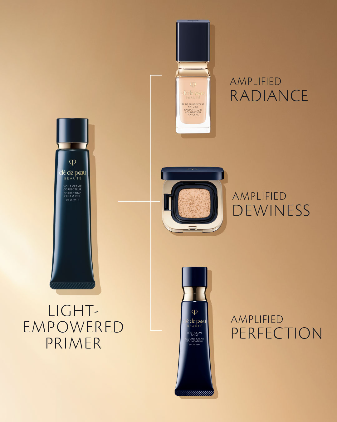 Photo of a diagram showing the &ldquo;One Primer, Three Finishes&rdquo; concept. It demonstrates how combining the CORRECTING CREAM VEIL primer with different foundations achieves distinct looks: &ldquo;Amplified Radiance&rdquo; with RADIANT FLUID FOUNDATION NATURAL, &ldquo;Amplified Dewiness&rdquo; with RADIANT CUSHION FOUNDATION DEWY, and &ldquo;Amplified Perfection&rdquo; with RADIANT CREAM FOUNDATION.